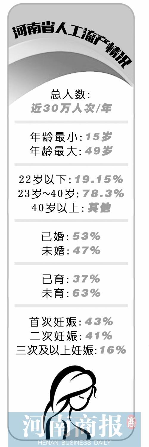 河南人工流产年30万人次