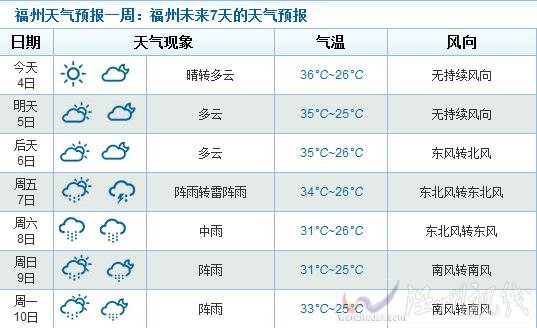 福州未来一周天气情况