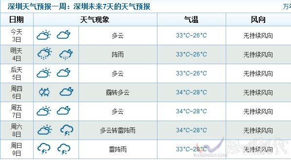 今年的苏迪罗对广东深圳影响有限