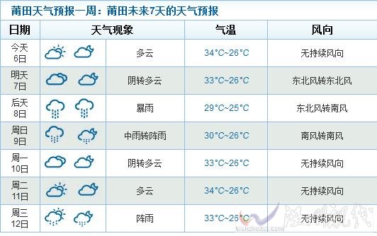 莆田未来天气情况