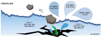 两天时间两市蒸发7万亿