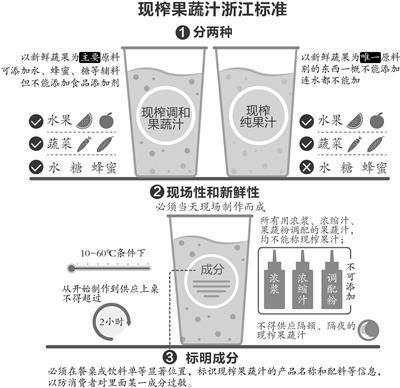 鲜榨果蔬汁不能加水 浙江省出台鲜榨果蔬汁标准