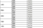 优抚对象抚恤提高 10月1日起国家抚恤金上调