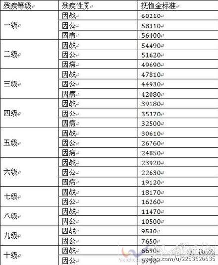 2015年国家抚恤金上调