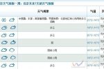 全国40个城市重污染 其中北京污染最严重