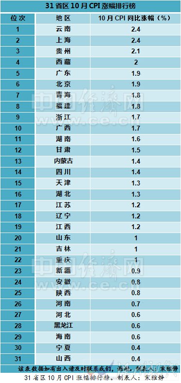 31省10月CPI出炉 2015中国CPI涨幅清单