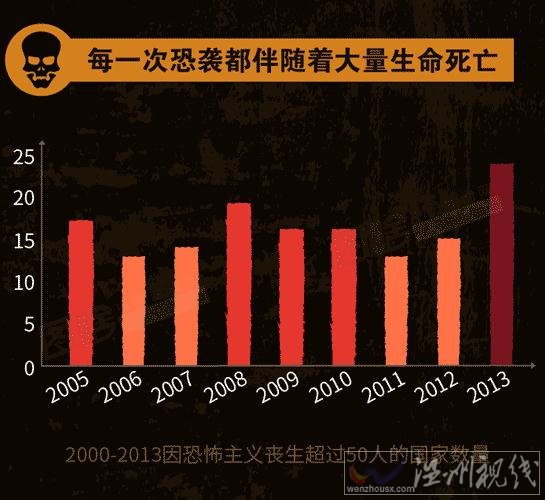 世界各国受恐怖袭击遇难的人数逐年增加