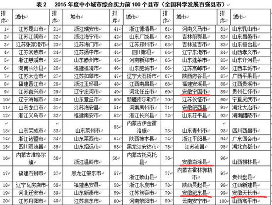 2015百强县发布