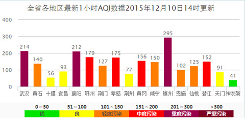 北方雾霾向南扩散 湖北遭殃重度雾霾污染