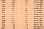 今年全国28地区上调工资 不管企业死活最终是最低工