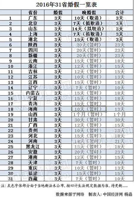 31省婚假出炉