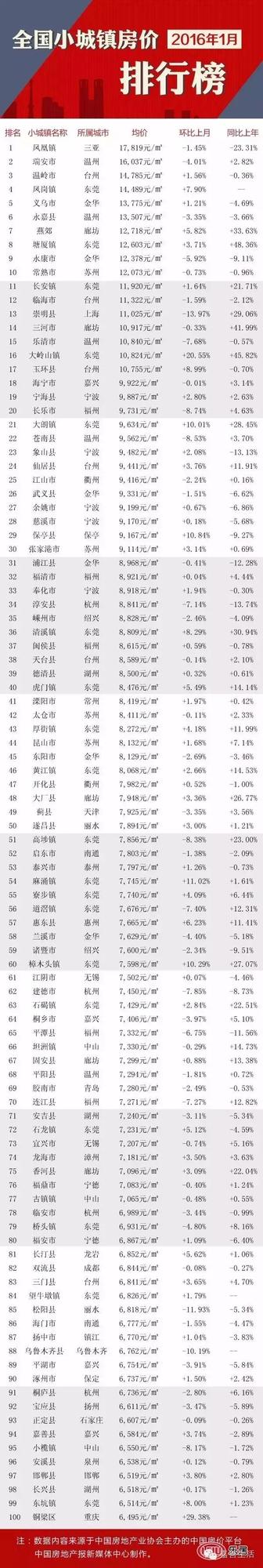 全国小城镇房价排名