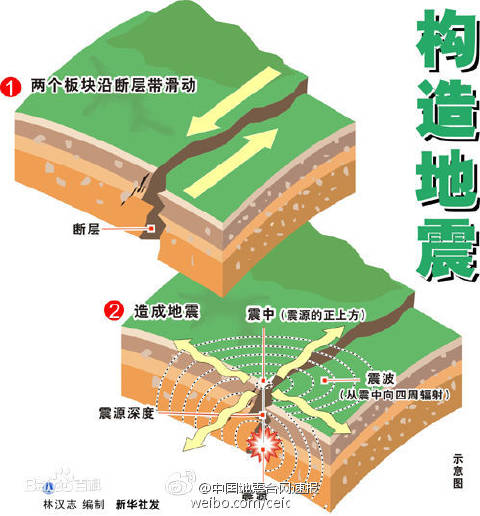 天然地震也称构造地震