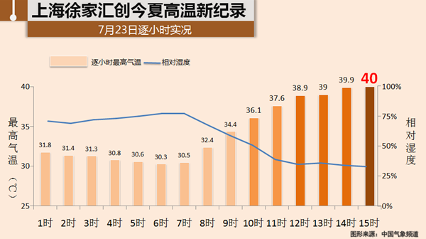 上海高温40℃ 气象台发布高温红色预警