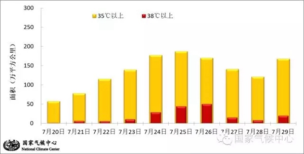 全国大范围高温面积