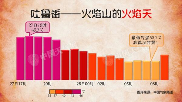 新疆吐鲁番最低气温35.7℃