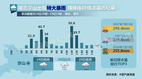 湖北荆门遭特大暴雨 明天雨水将持续