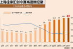 上海高温40℃ 气象台发布高温红色预警