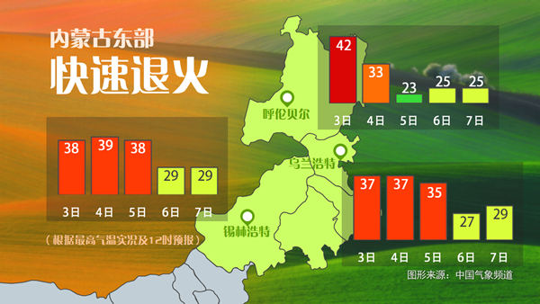 内蒙古多地最高温度超过40℃