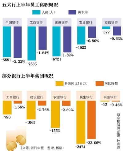 五大行2.5万离职