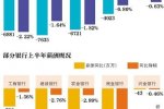 上半年五大行2.5万离职