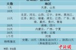 全国29省明确陪产假 最长1个月