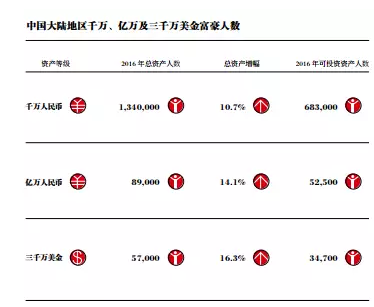 每百人有1个富翁