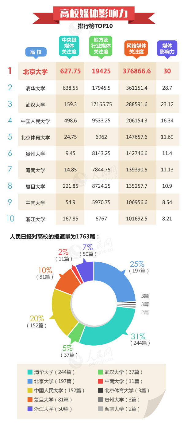 高校影响力排行榜