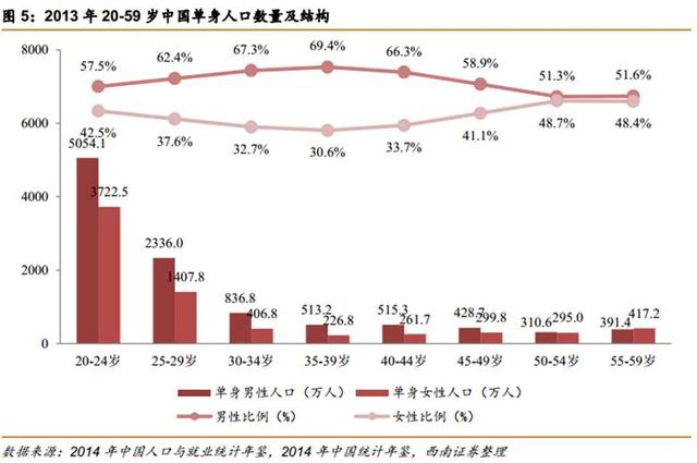 中国第4次单身潮