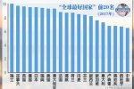 最佳国家中国入选 排名20