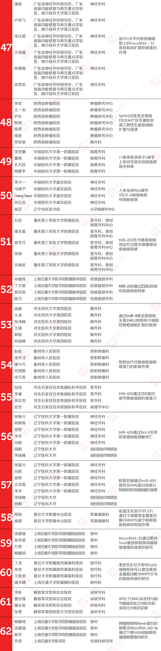 107篇中国医学论文被撤 涉事524名医生名单公布