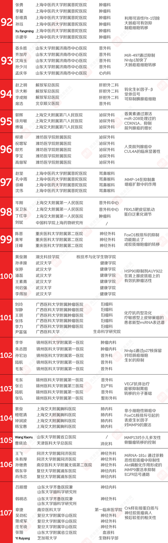 107篇中国医学论文被撤 涉事524名医生名单公布