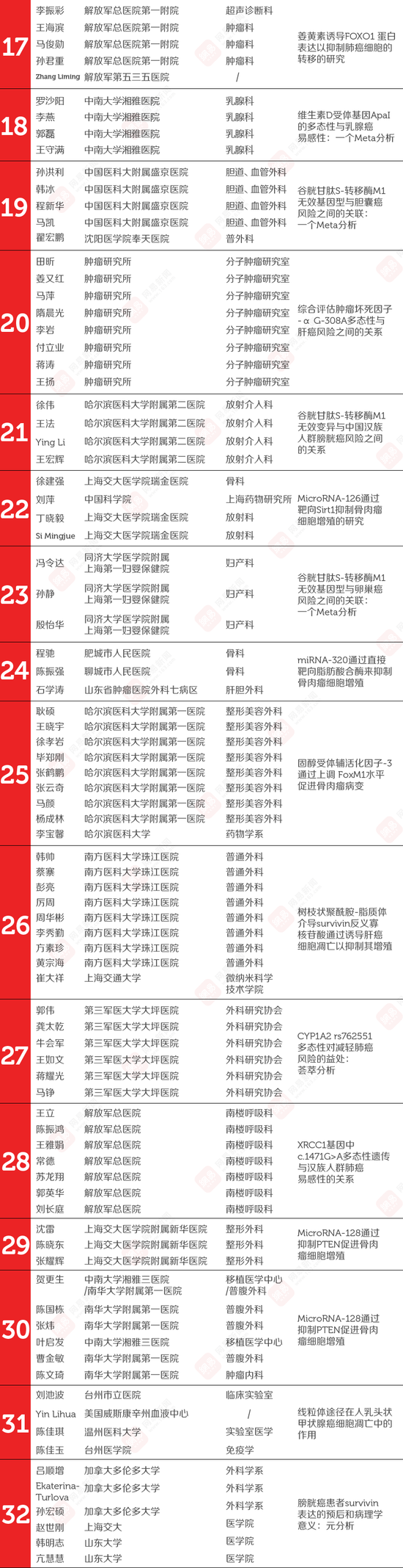 107篇中国医学论文被撤 涉事524名医生名单公布