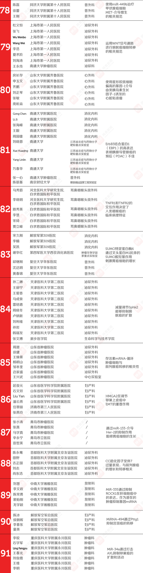 107篇中国医学论文被撤 涉事524名医生名单公布