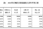 行业平均工资出炉 it最高