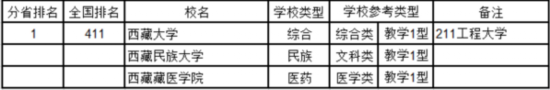 最新中国大学排名