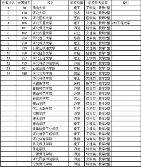 最新中国大学排名