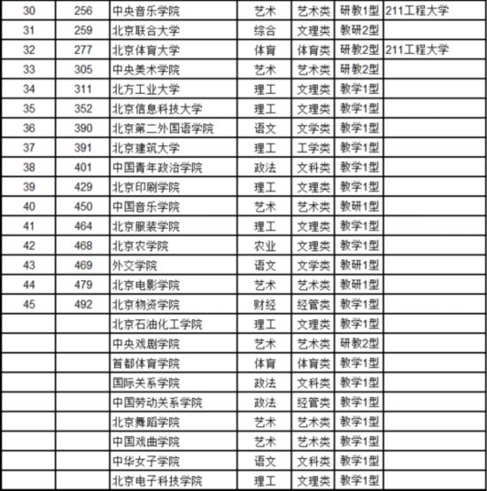 最新中国大学排名