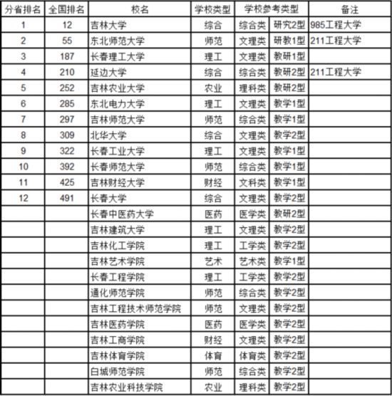 最新中国大学排名