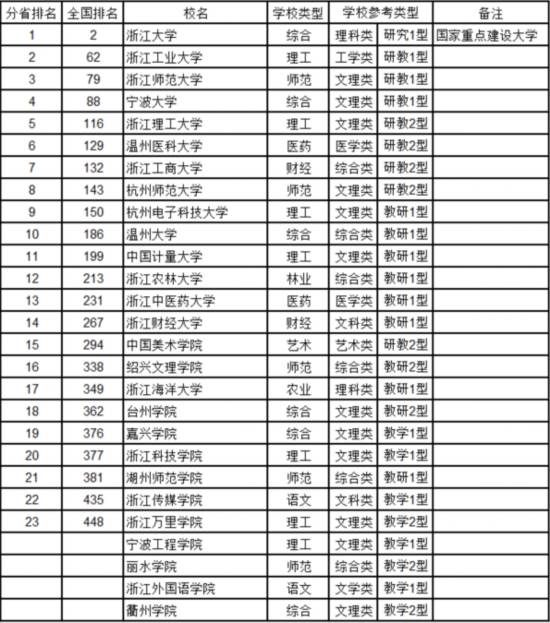 最新中国大学排名