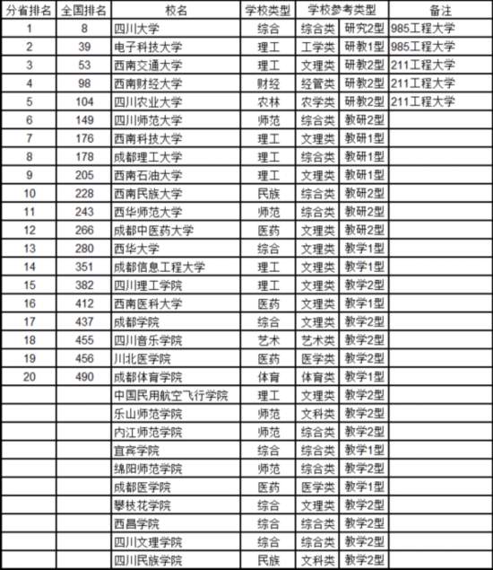 最新中国大学排名