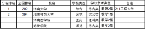 最新中国大学排名