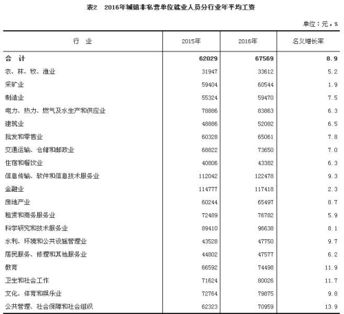 2016年城镇非私营单位就业人员分行业年平均工资。来自国家统计局