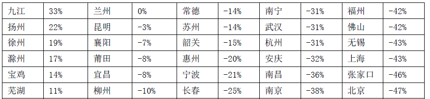 50城住宅连跌三月