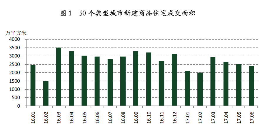 50城住宅连跌三月