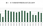 50城住宅连跌三月 环比下跌仍将持续