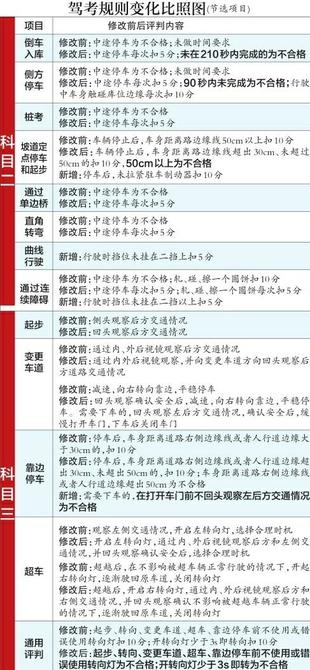 成都驾考新规10月1日正式上线 倒车入库等项目将限时