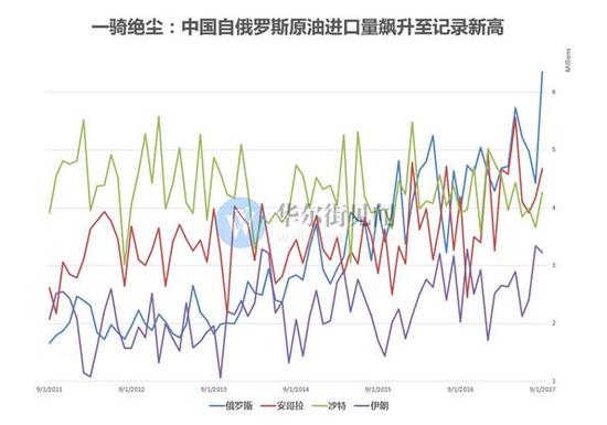 俄罗斯锁定中国原油最大进口国地位