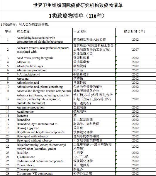 最全致癌物清单