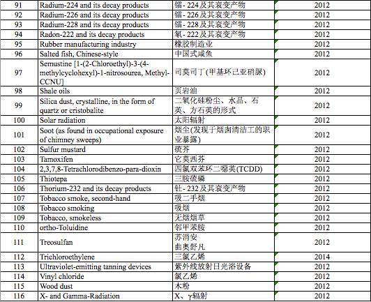 最全致癌物清单